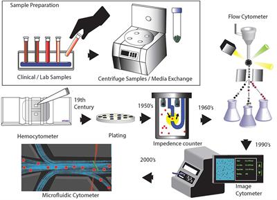 Cell Cytometry: Review and Perspective on Biotechnological Advances